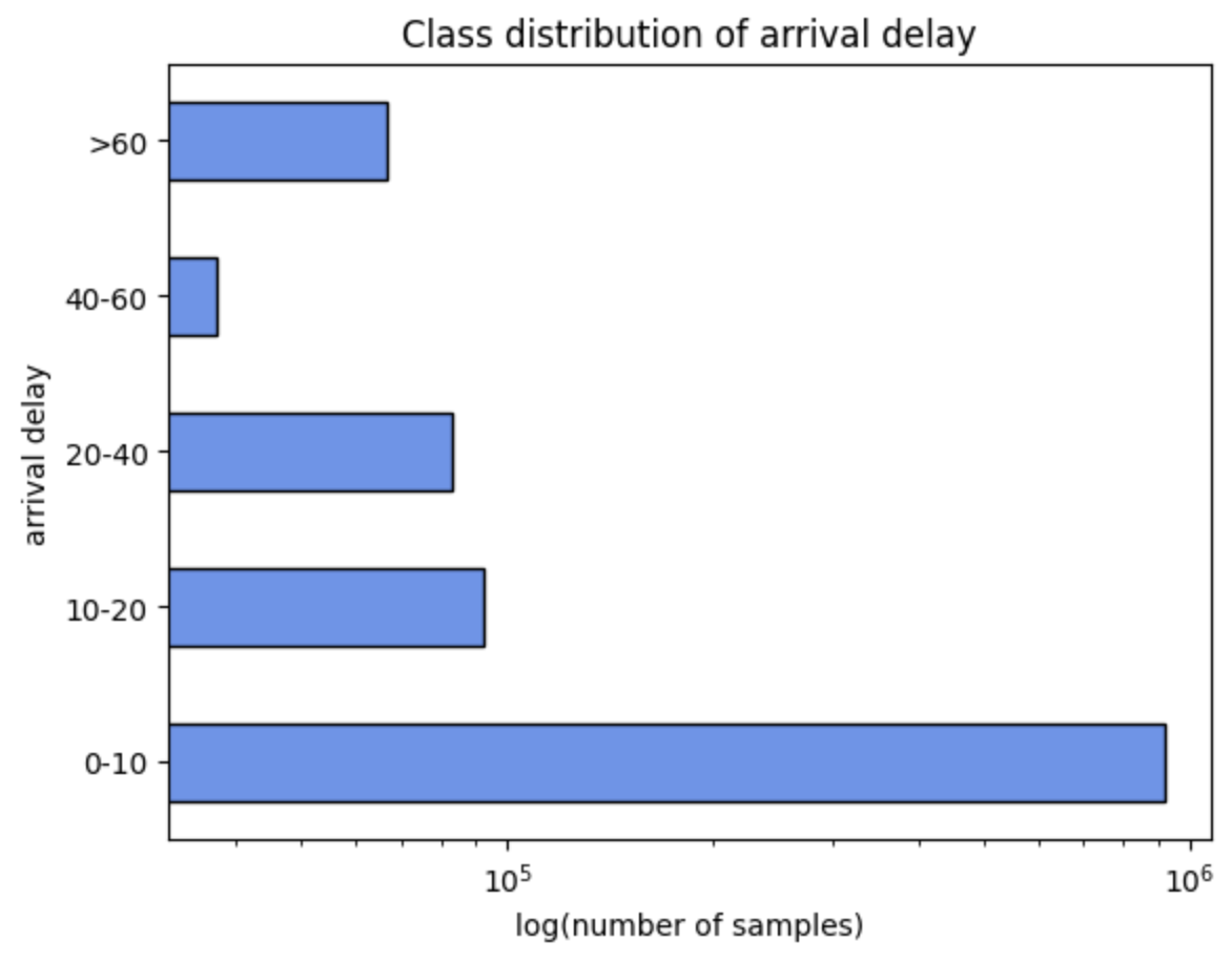 Arrival Delay Prediction for US domestic flights