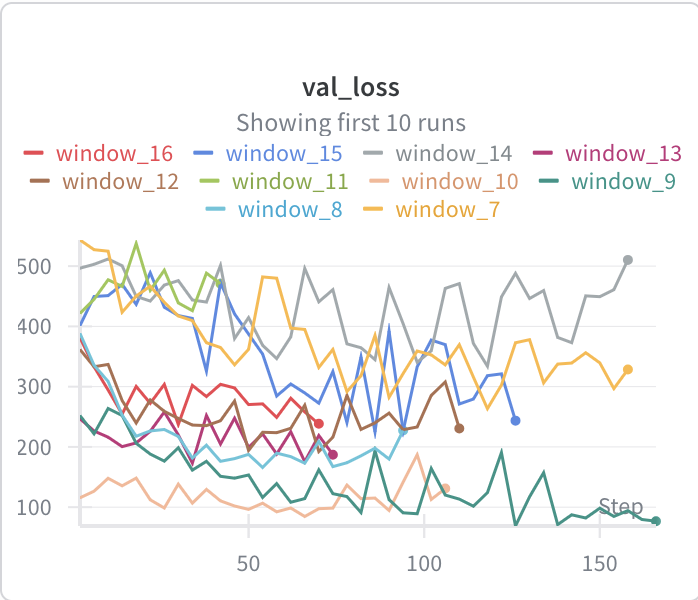 Daily Sales Forecasting